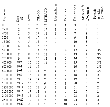 Thac0 Chart